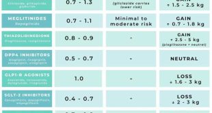 Blood sugar levels lower insulin naturally