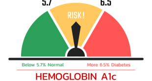 Levels a1c hba1c chart normal range test hemoglobin diabetes blood level glycosylated means glucose reference diabetic control amount tests known