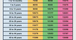 Kisaran tekanan darah normal untuk usia 40 tahun ke atas