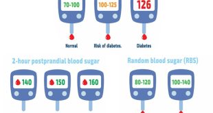 Sugar blood levels normal diabetes level glucometer diabetic check readings post their