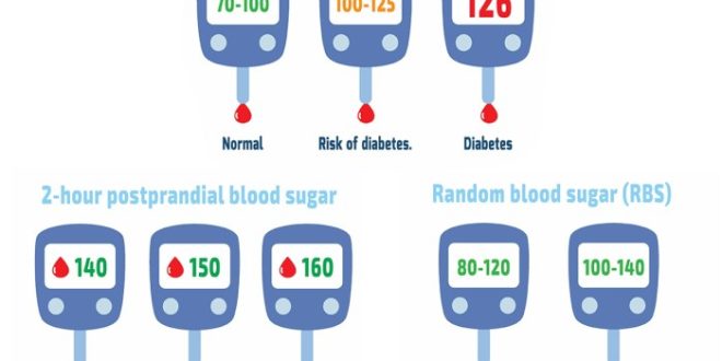 Sugar blood levels normal diabetes level glucometer diabetic check readings post their