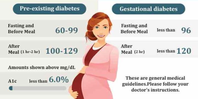 Uji gula darah normal sebelum dan sesudah makan untuk ibu hamil?